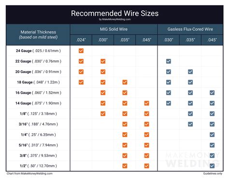 023 mig wire for sheet metal|mig wire size chart.